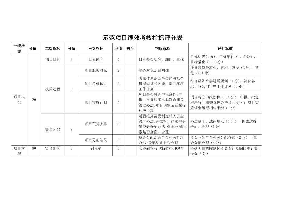 示范项目绩效考核指标评分表_第1页