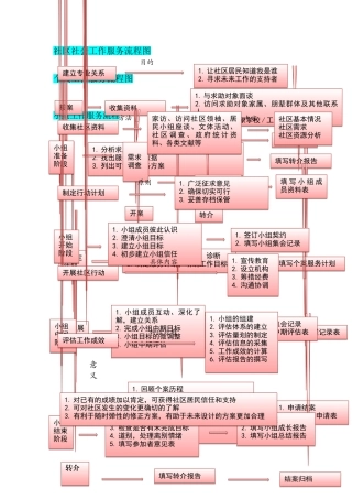 社会工作三大手法服务流程