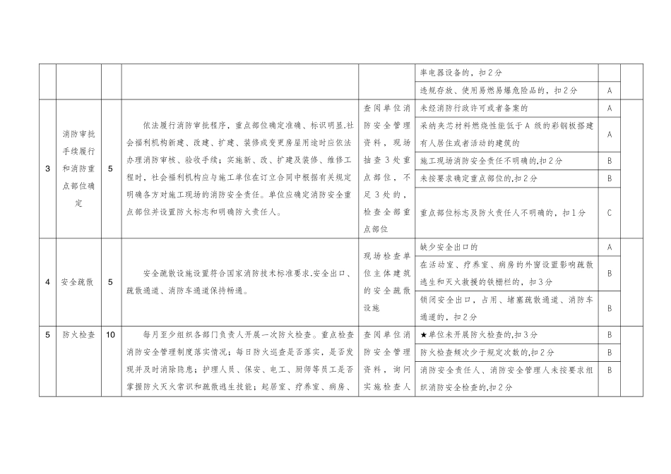 社会福利机构消防安全标准化管理评定细则_第2页