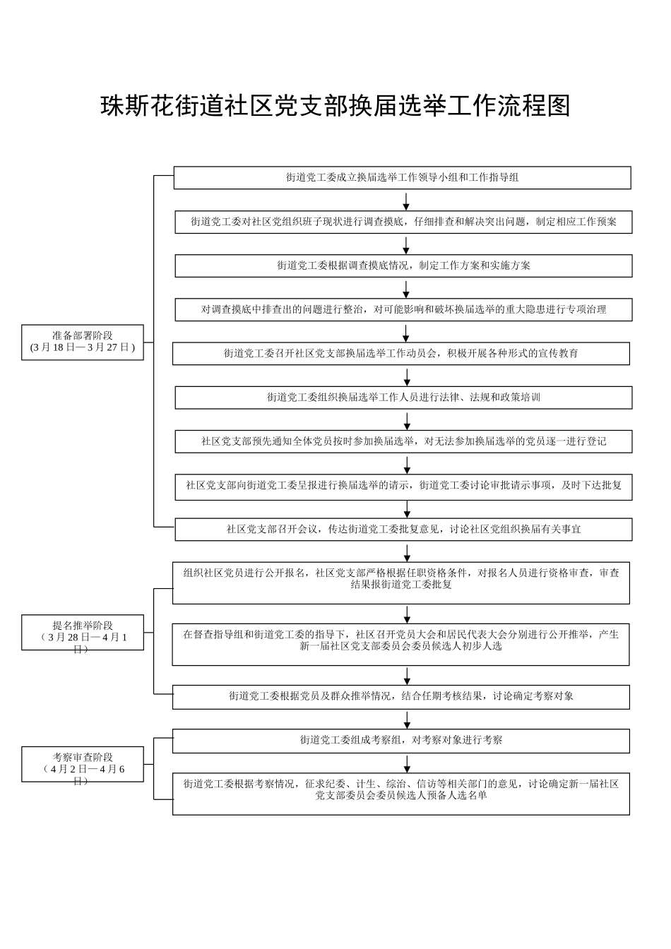 社区两委换届选举流程图_第1页
