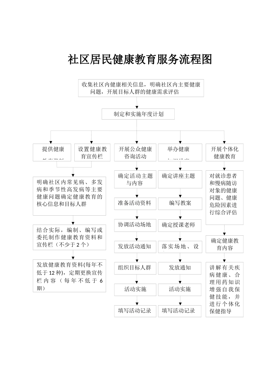 社区健康教育服务流程图_第1页