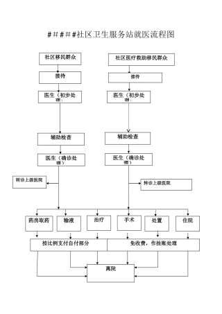 社区卫生服务站就医流程图