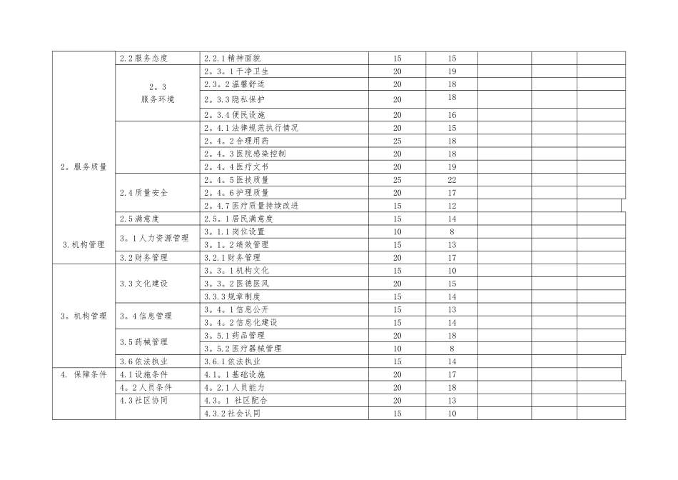 社区卫生服务质量评价指标体系打分_第2页