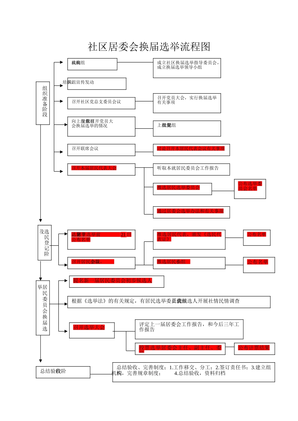 社区居委会换届选举流程图_第1页