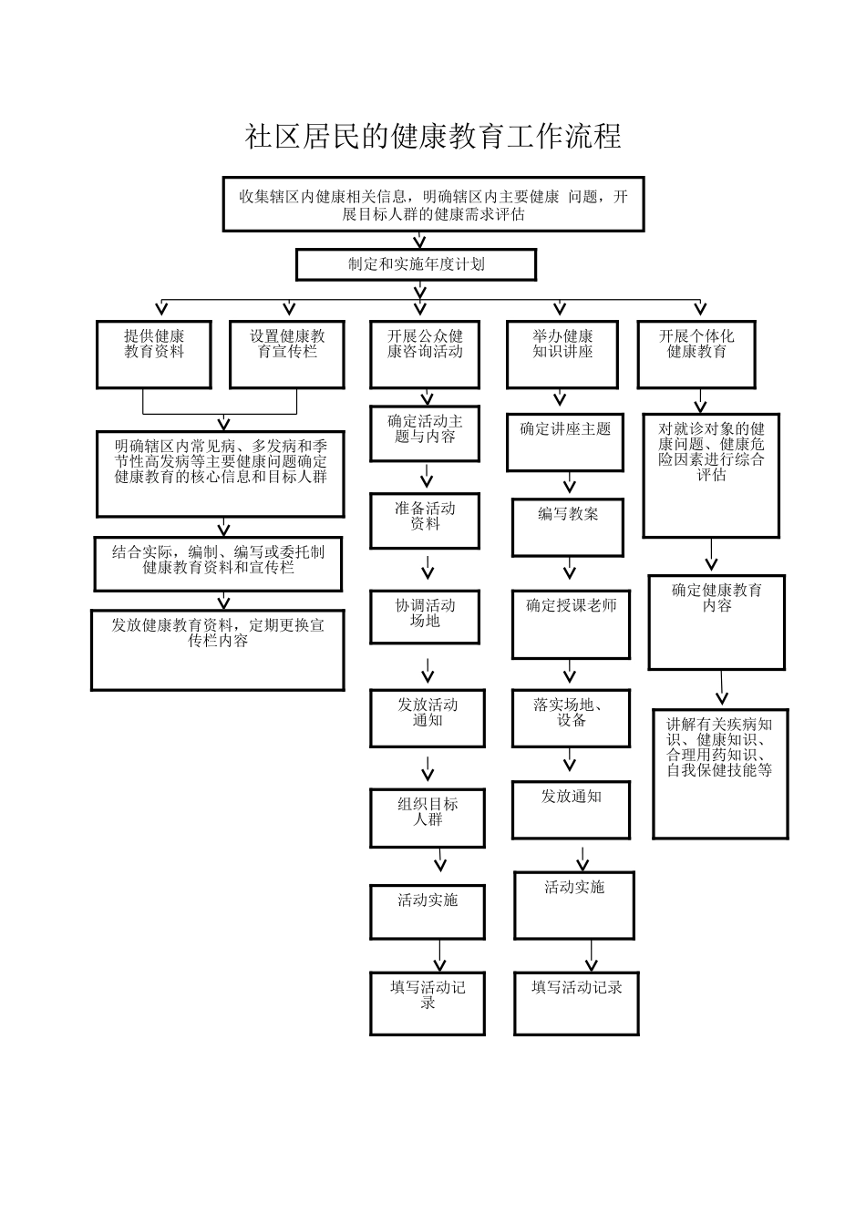 社区居民的健康教育工作流程_第1页
