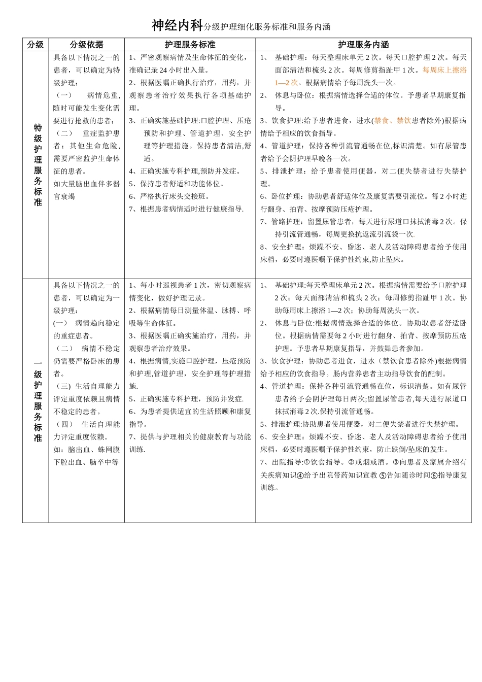 神经内科分级护理细化服务标准和服务内涵_第1页