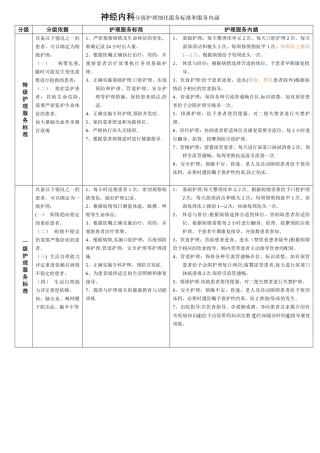 神经内科分级护理细化服务标准和服务内涵