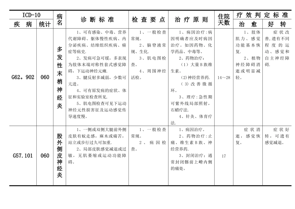 神经内科疾病诊断、检查、治疗及疗效判定标准_第2页