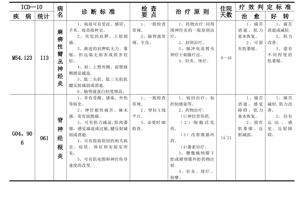 神经内科疾病诊断、检查、治疗及疗效判定标准_第3页