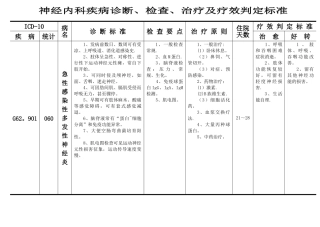 神经内科疾病诊断、检查、治疗及疗效判定标准