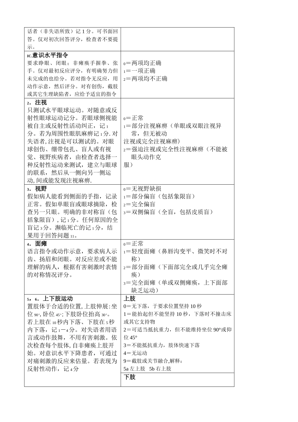 神经内科部分评分量表_第2页