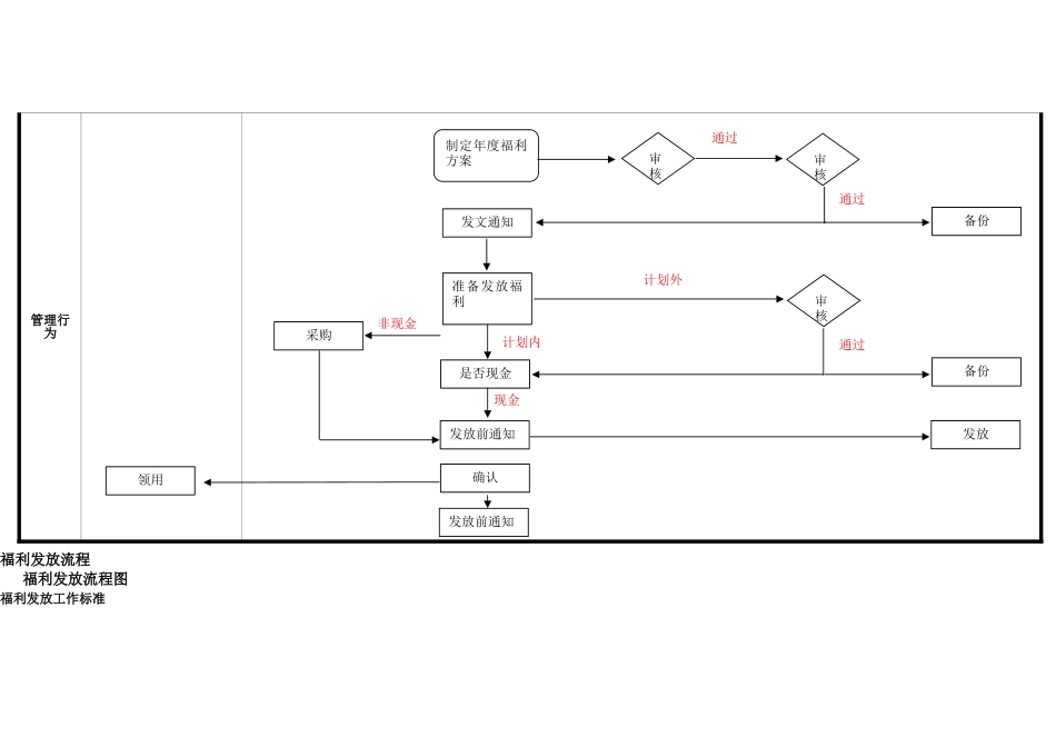 福利发放流程-4_第2页