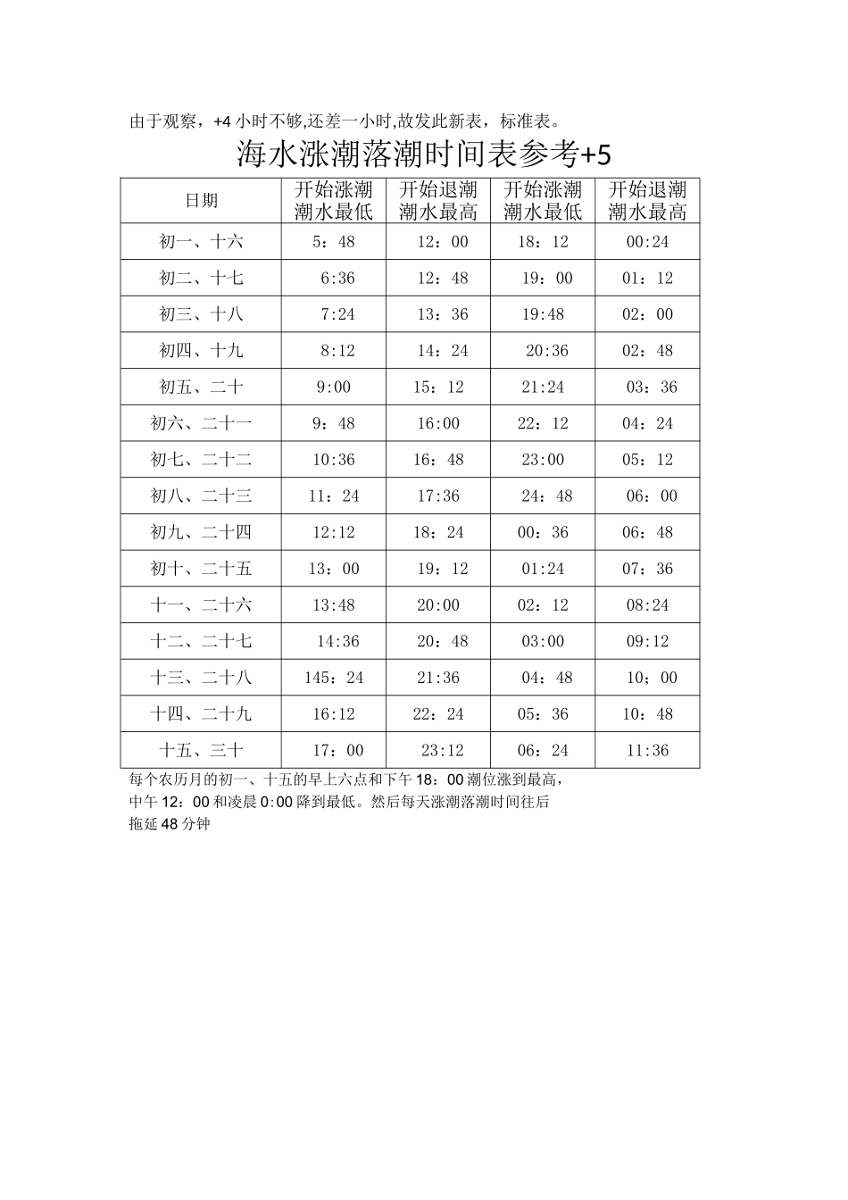福州海水涨潮落潮时间表参考_第1页