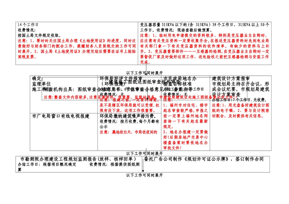 福州房地产项目工程开发报建流程图解表_第3页