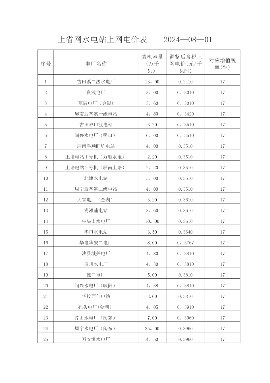 福建省水电站汇总表_第1页