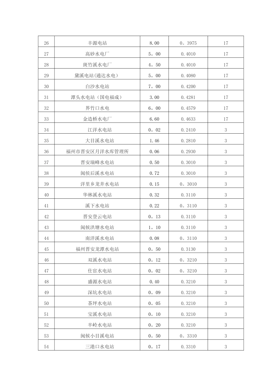 福建省水电站汇总表_第2页