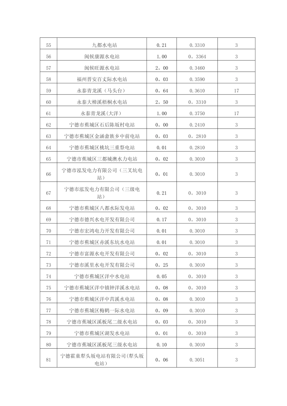 福建省水电站汇总表_第3页