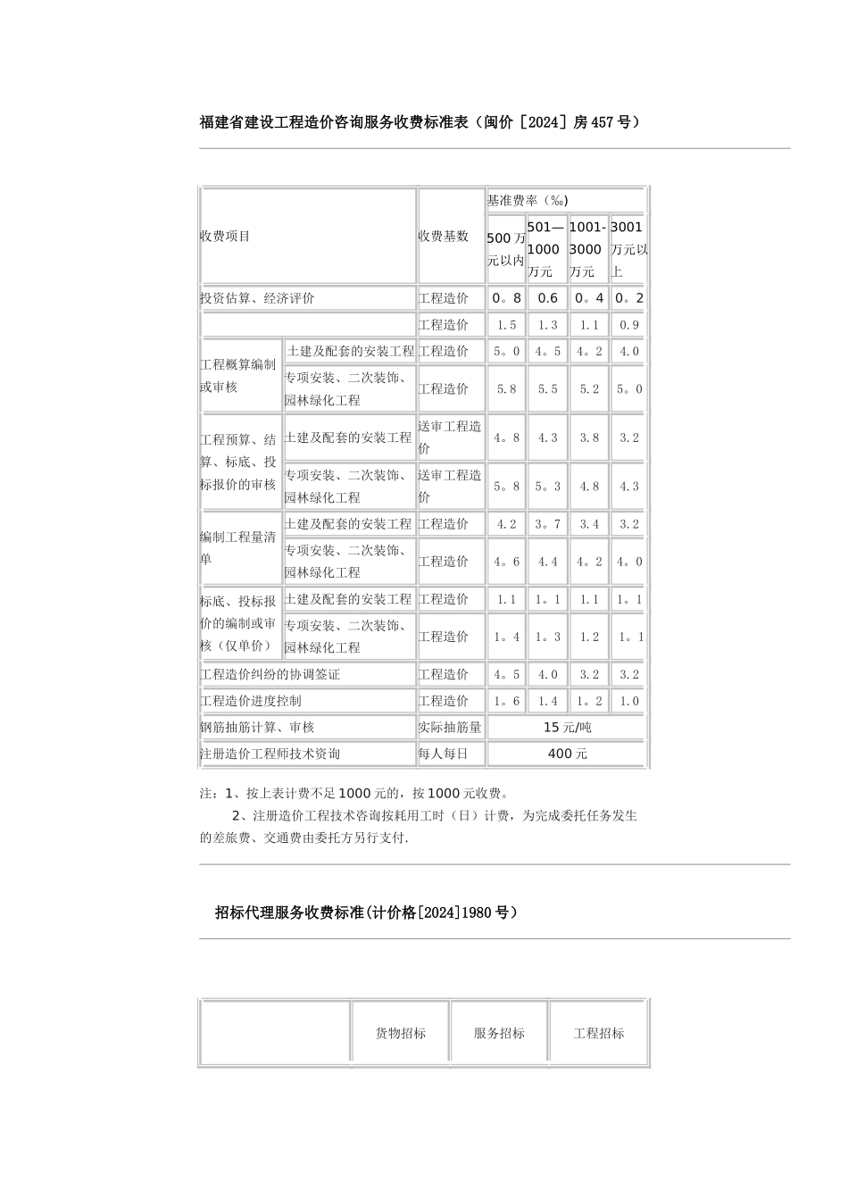 福建省建设工程造价咨询服务收费标准表_第1页