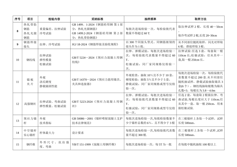 福建省高速公路工程试验项目及频率汇总表_第3页