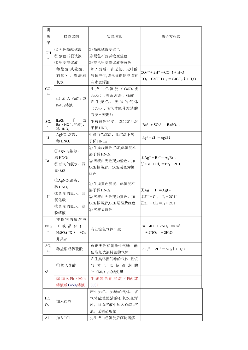 离子检验总结_第2页