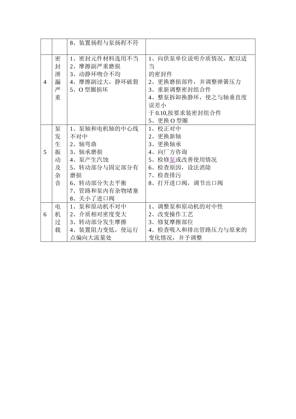 离心泵的常见故障及处理方法一览表_第2页