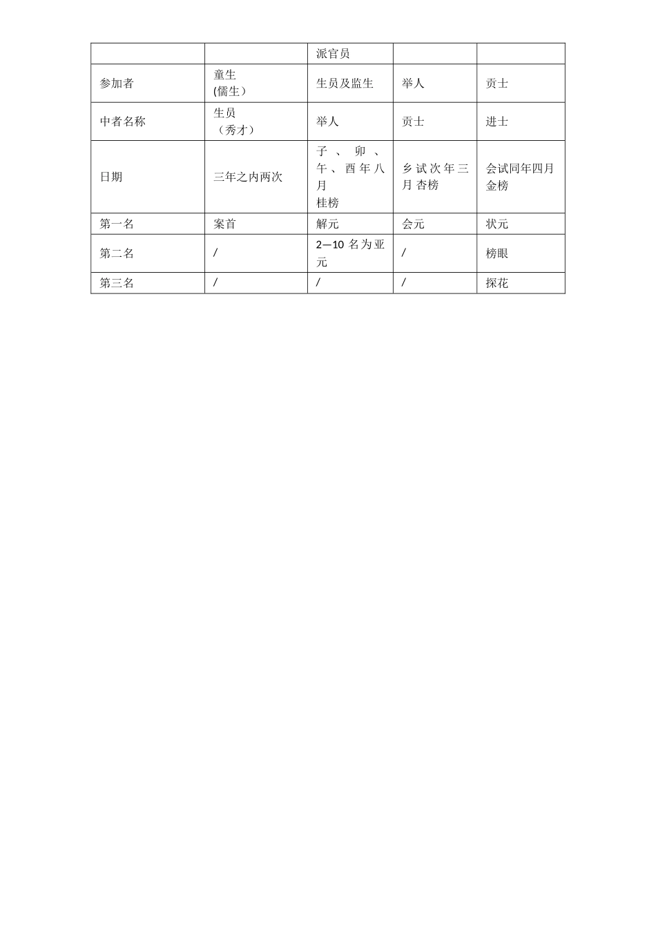 科举考试制度_第2页