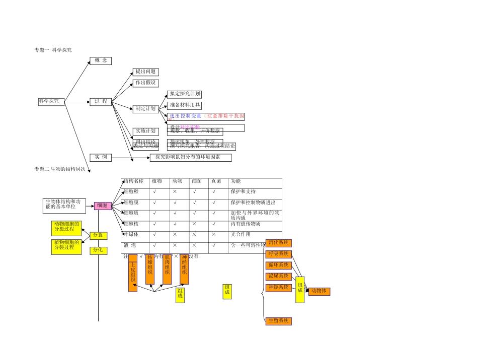 科学生物部分思维导图_第1页