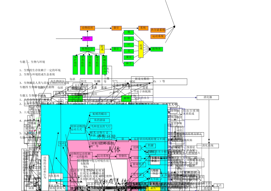 科学生物部分思维导图_第2页