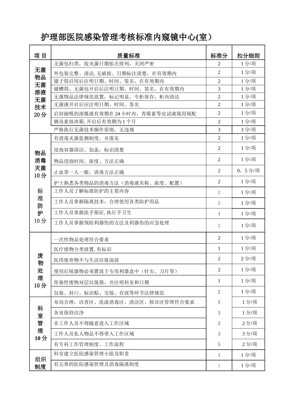科室医院感染管理考核标准_第3页