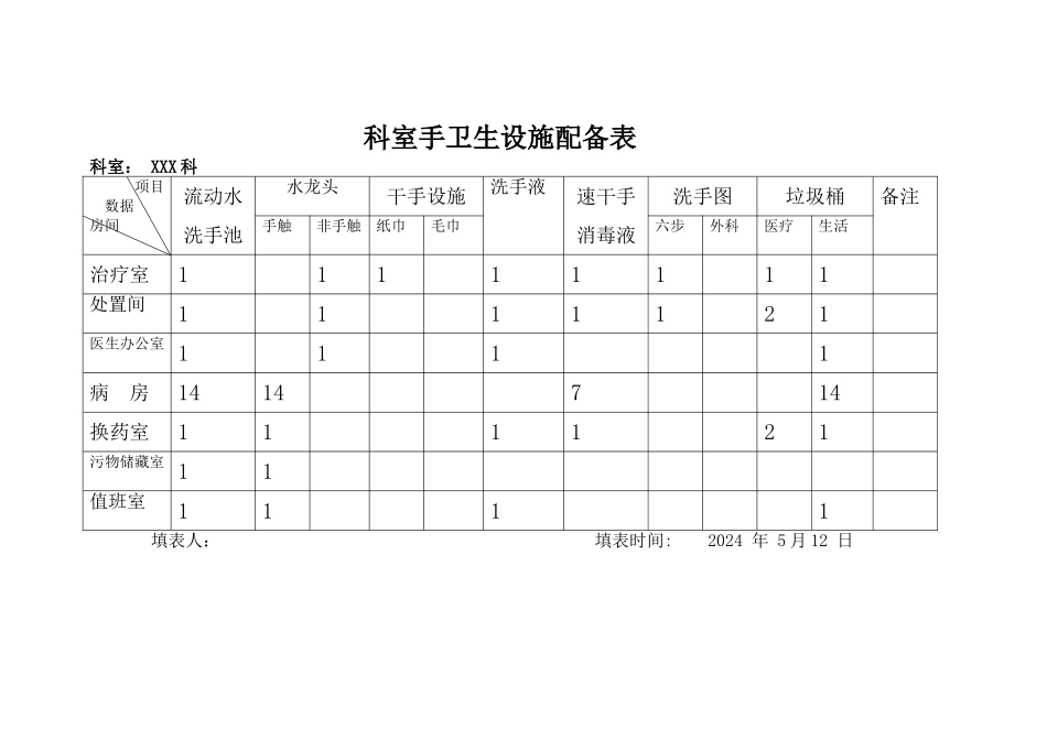 科室手卫生设施配备表1_第1页