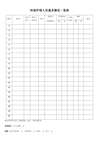 科室护理人员基本情况一览表