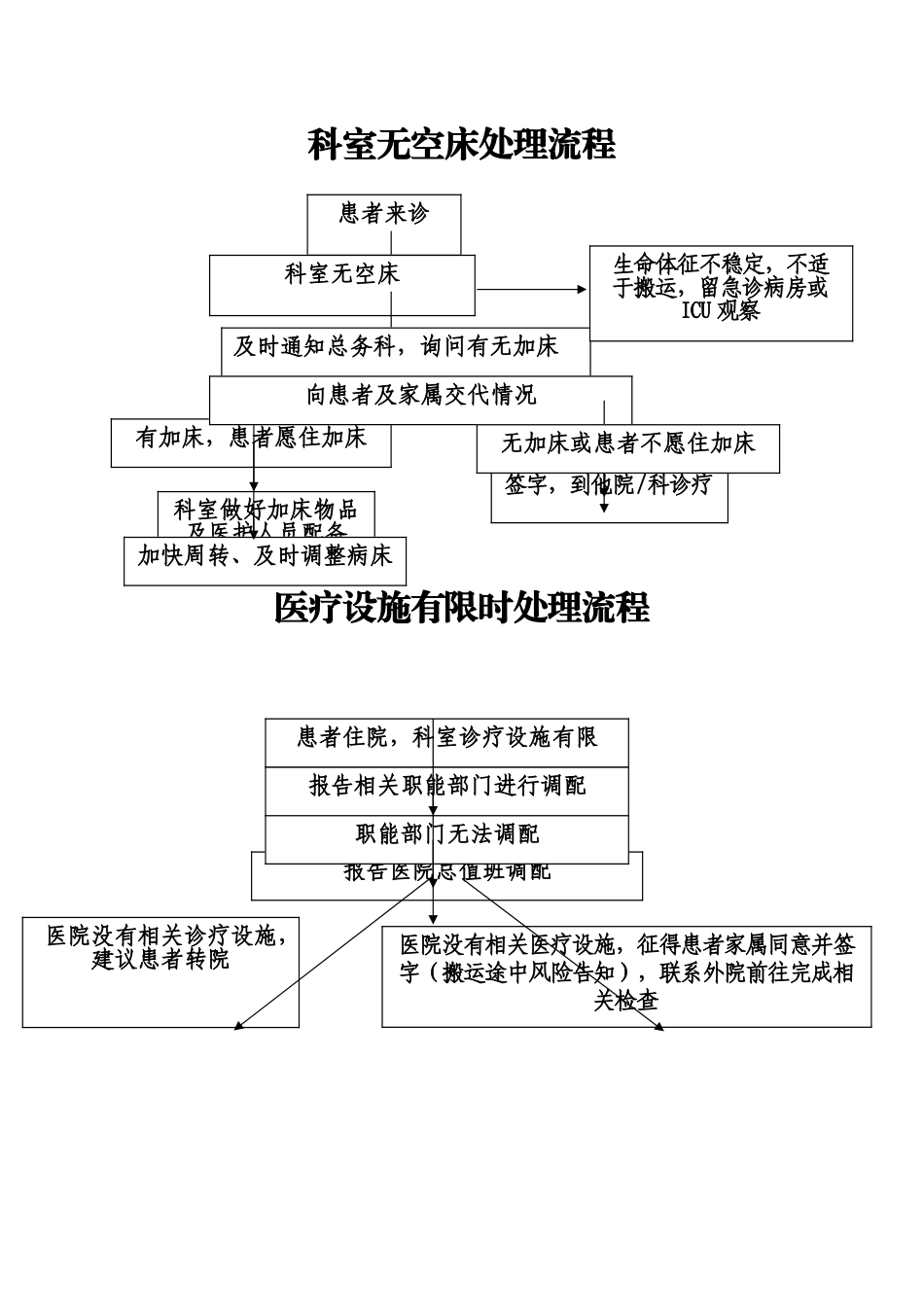 科室无空床或医疗设施有限时的处理预案及流程_第3页