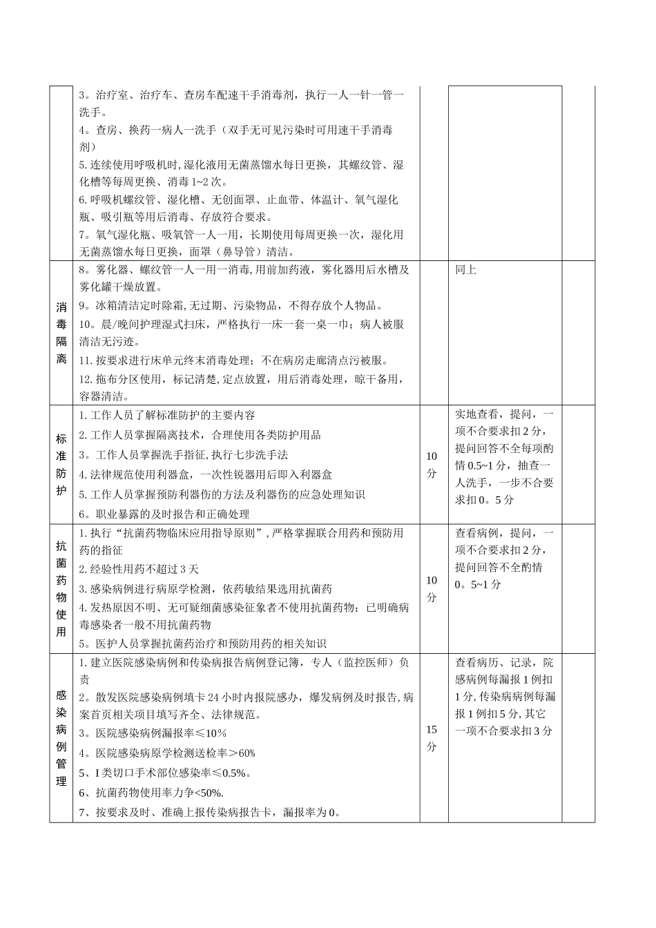 科室院感管理质量考核评分标准_第2页