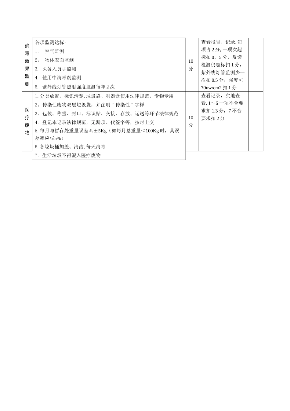 科室院感管理质量考核评分标准_第3页