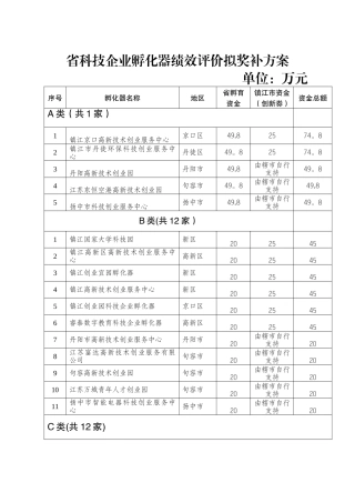 科技企业孵化器绩效评价拟奖补方案