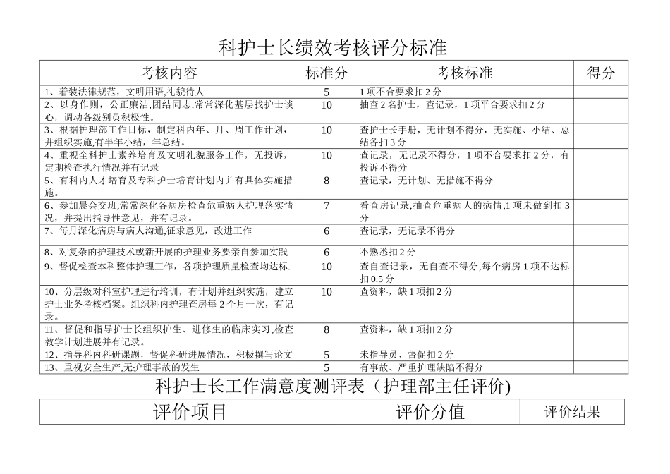 科护士长绩效考核评分标准_第1页