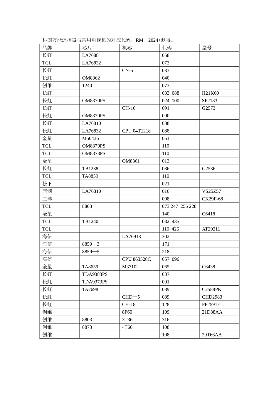 科朗万能遥控器与常用电视机的对应代码速查表_第1页