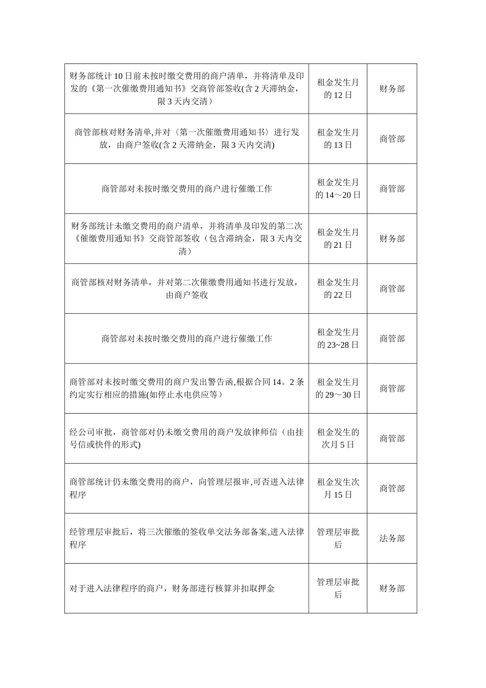 租金费用收缴流程与预警制度_第3页