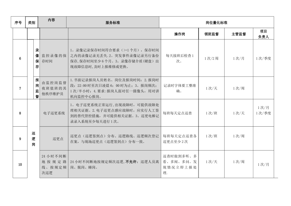 秩序维护岗位工作量化与考核标准_第2页