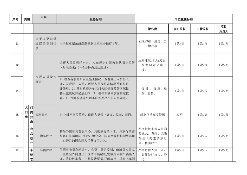 秩序维护岗位工作量化与考核标准_第3页