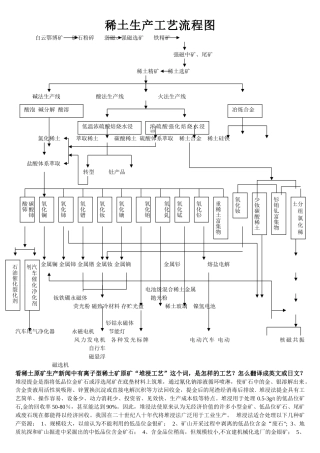 稀土生产工艺流程图