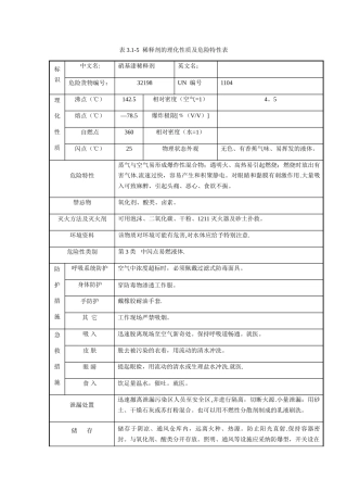 稀释剂的理化性质及危险特性表