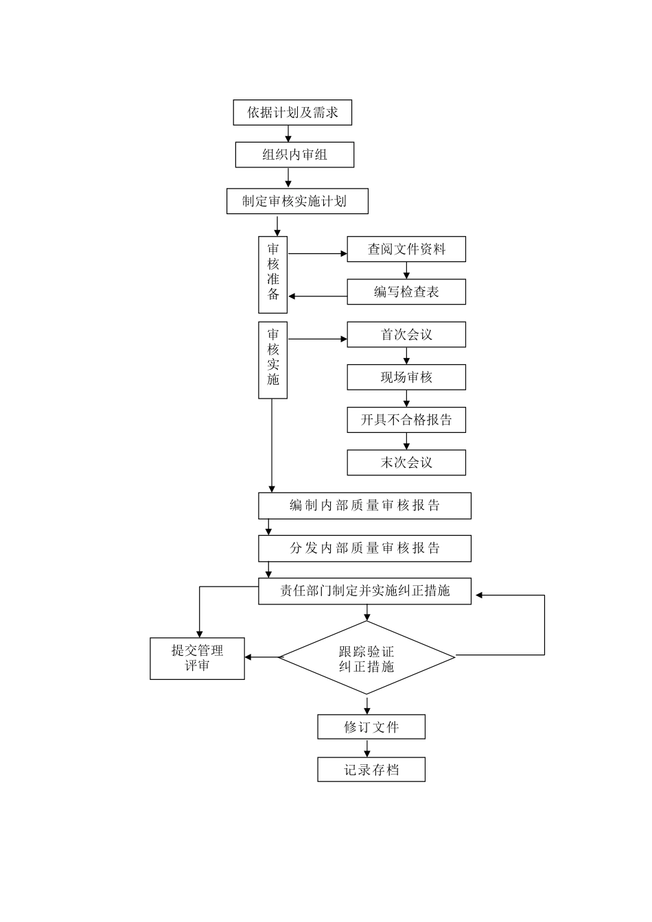 程序文件流程图_第3页