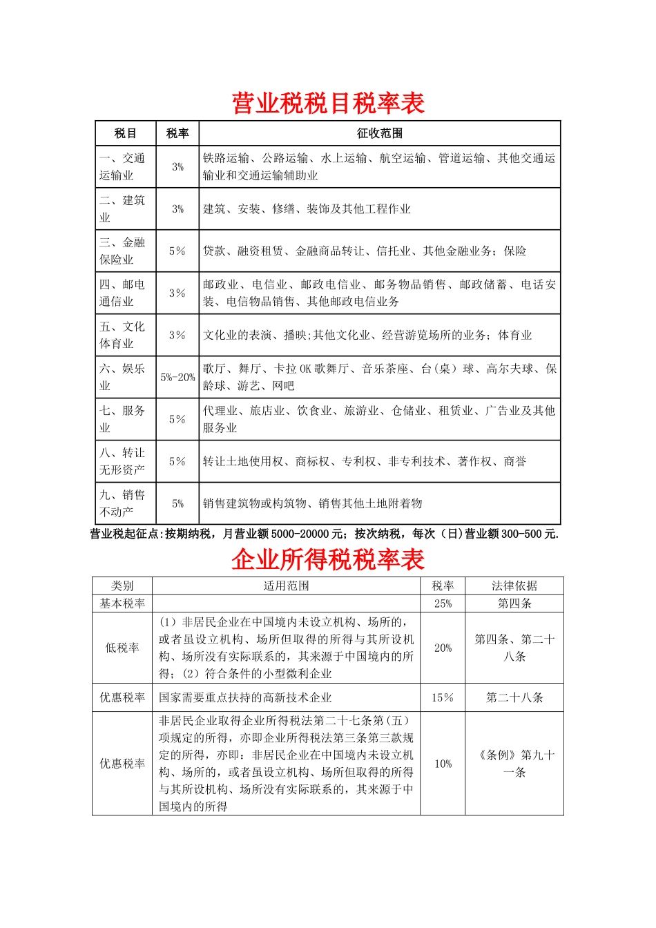 税法最新税率表_第1页
