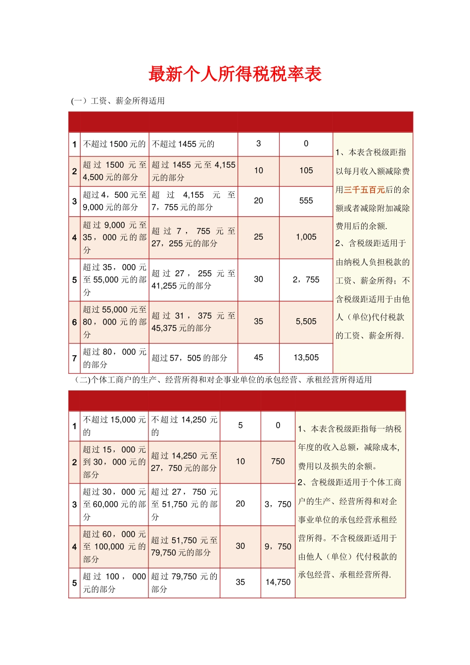 税法最新税率表_第2页