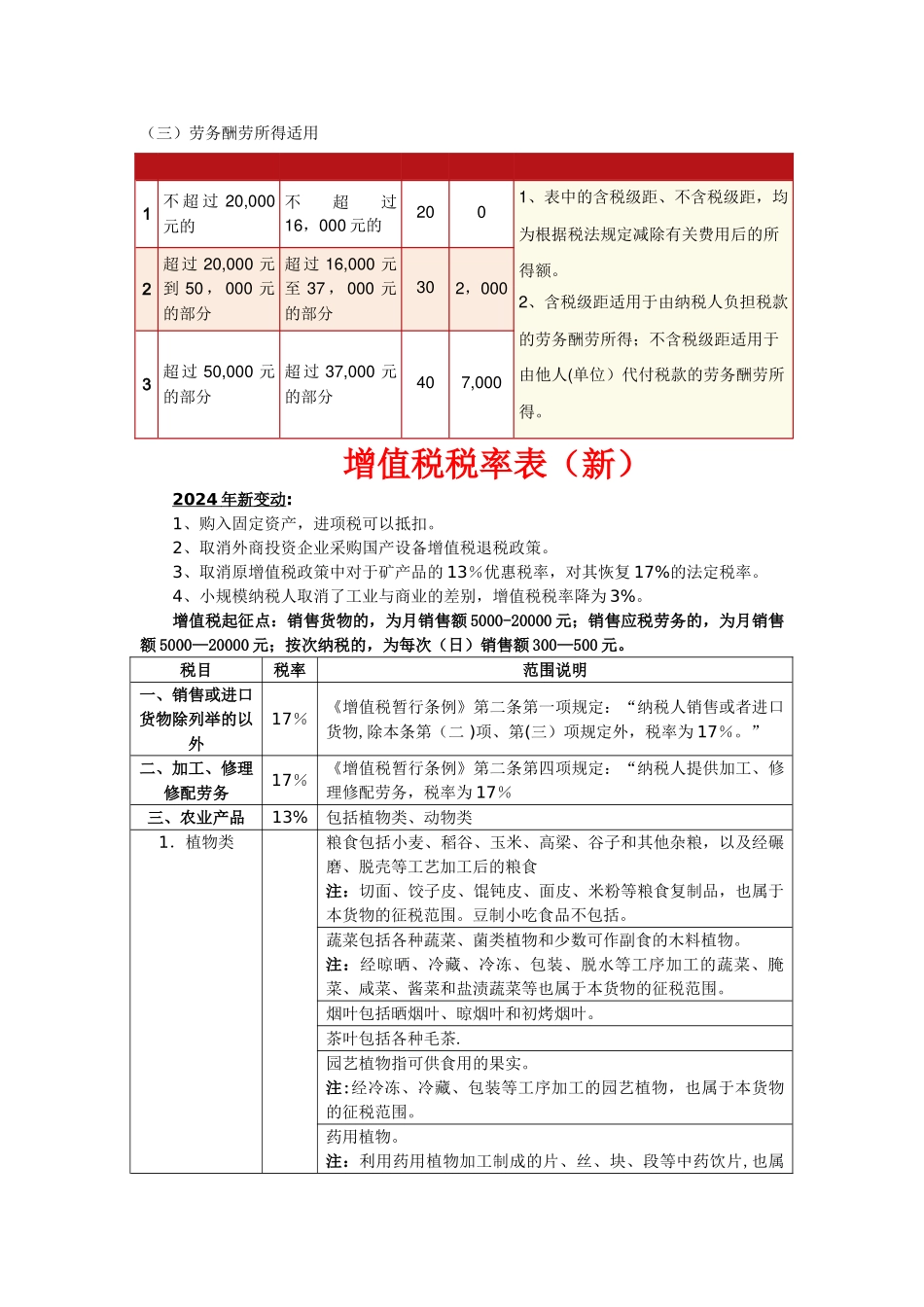 税法最新税率表_第3页
