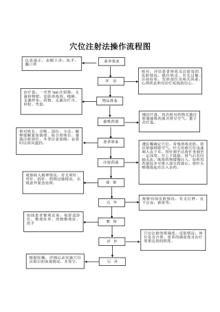 穴位注射法操作流程图