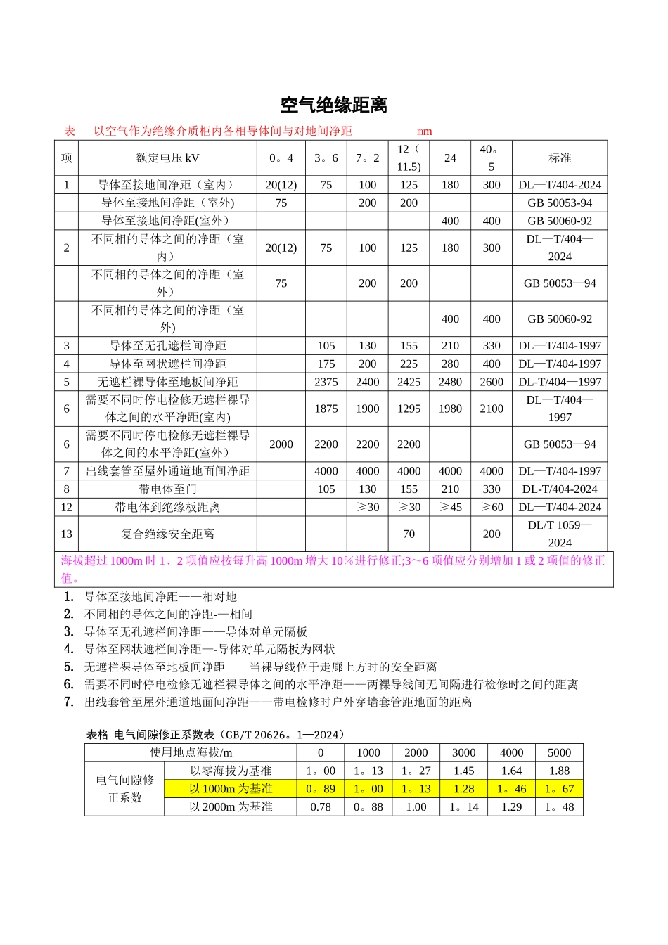 空气绝缘距离统计表_第1页