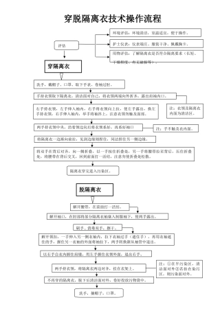 穿脱隔离衣技术操作流程