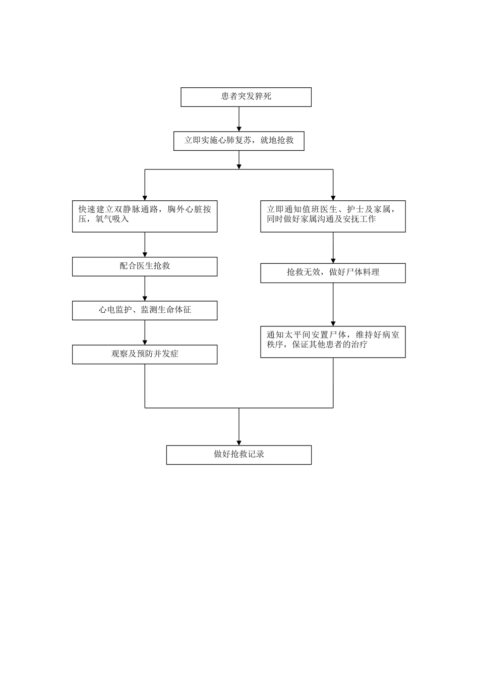 突然发生猝死应急预案及流程_第2页
